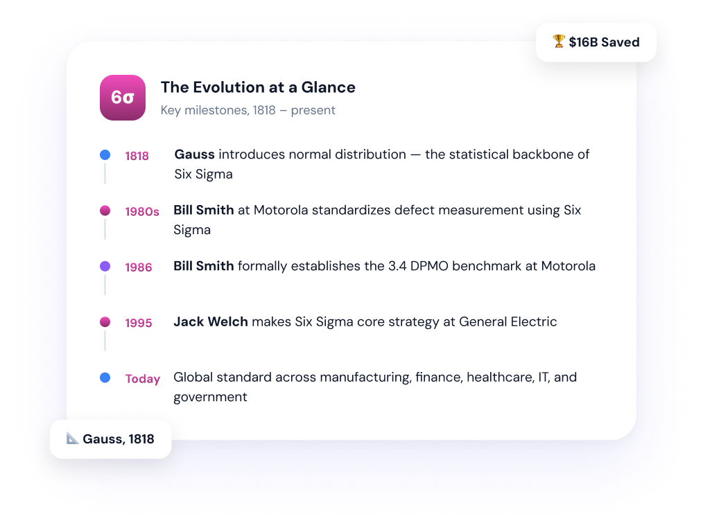 Six Sigma Evolution Illustration