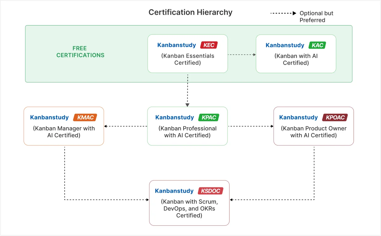 Kanban AI Certification Hierarchy