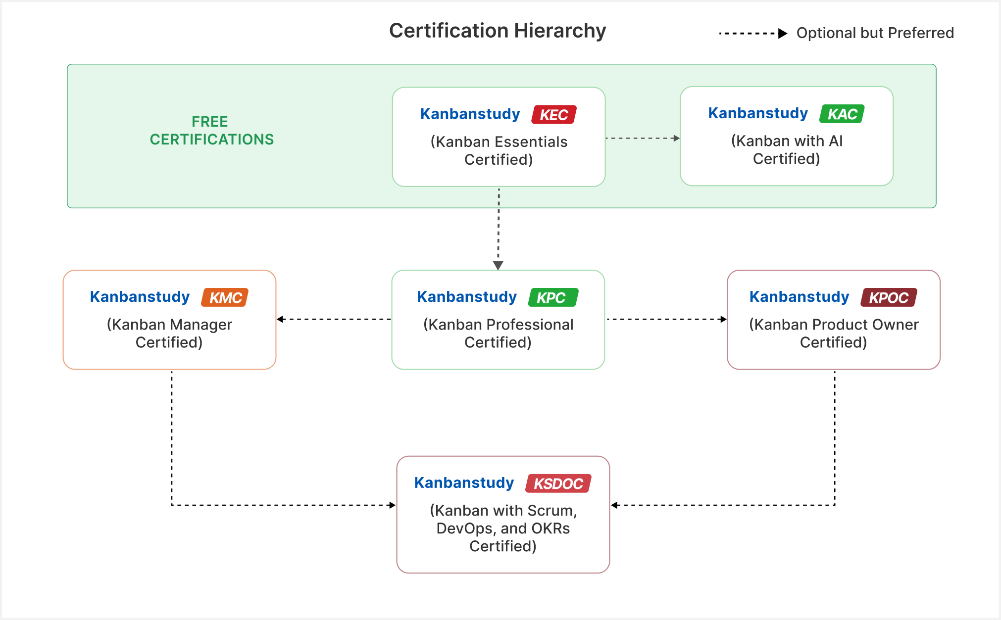 Kanban Certification Hierarchy