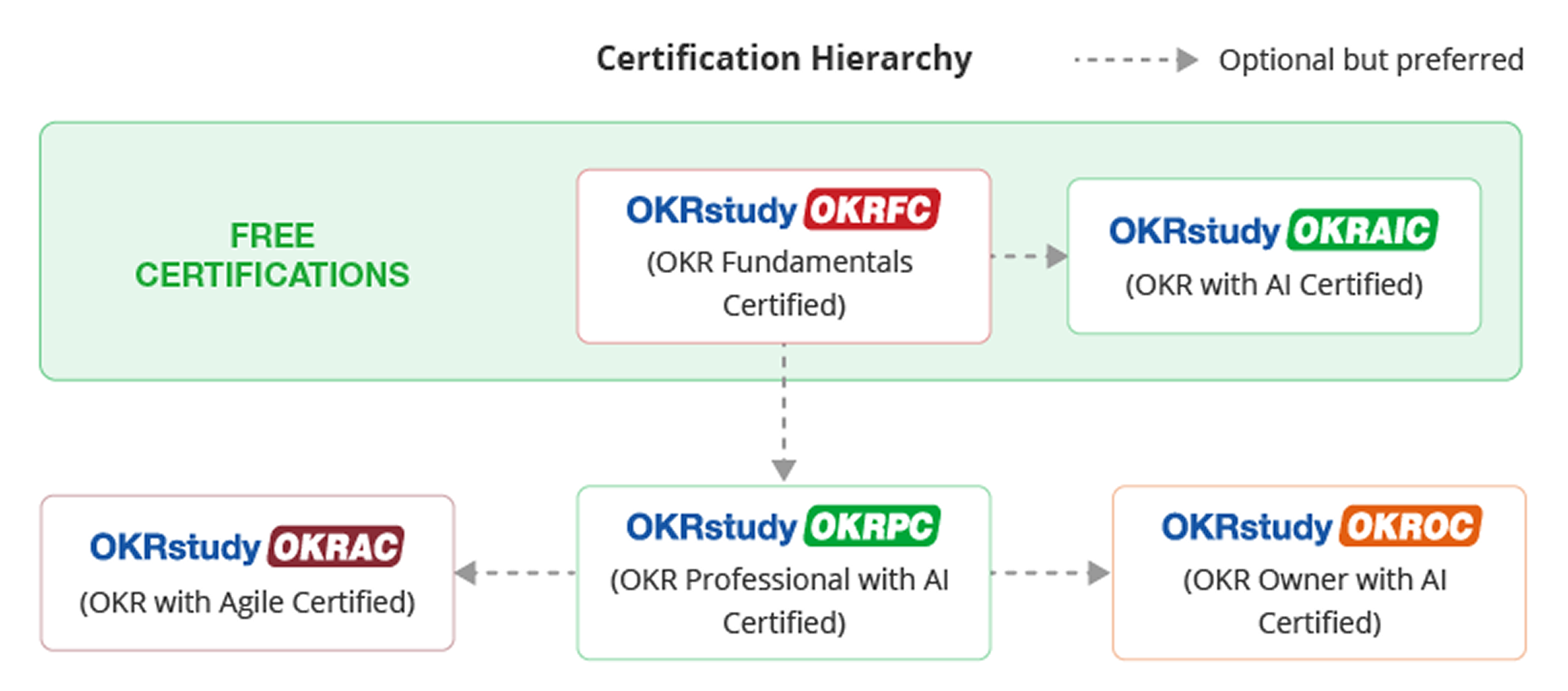 OKR AI Certification Hierarchy